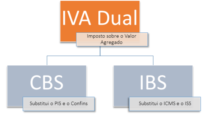 Reforma Tributária O que é o IVA Significado e Como funciona