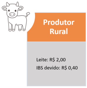 Veja imagem sobre produtor rural e o imposto de acordo com a reforma tributária