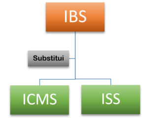 Imagem gráfico sobre o que é IBS e ICMS e ISS