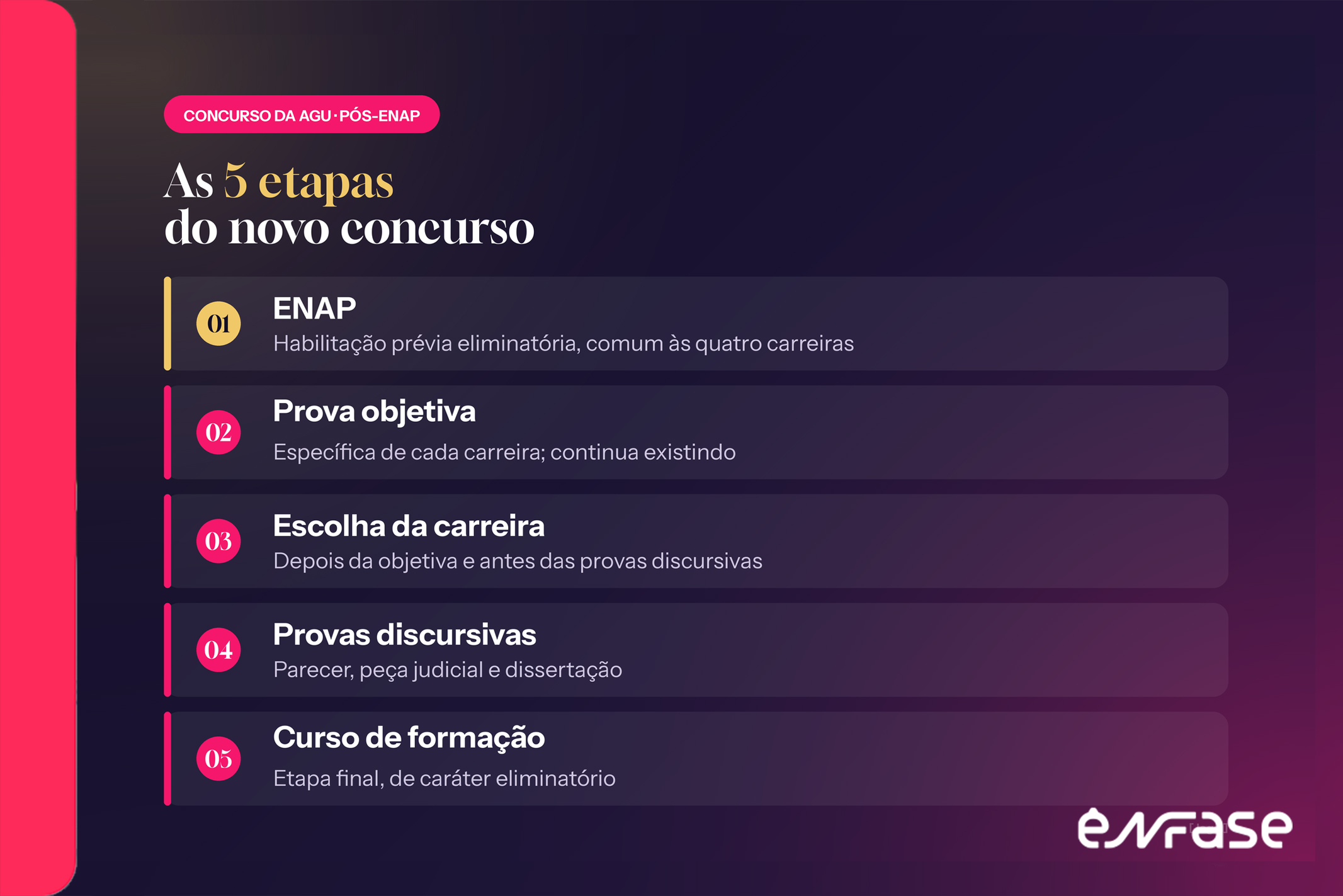 fluxo das quatro etapas do concurso da AGU depois do Enap, da habilitação ao curso de formação.