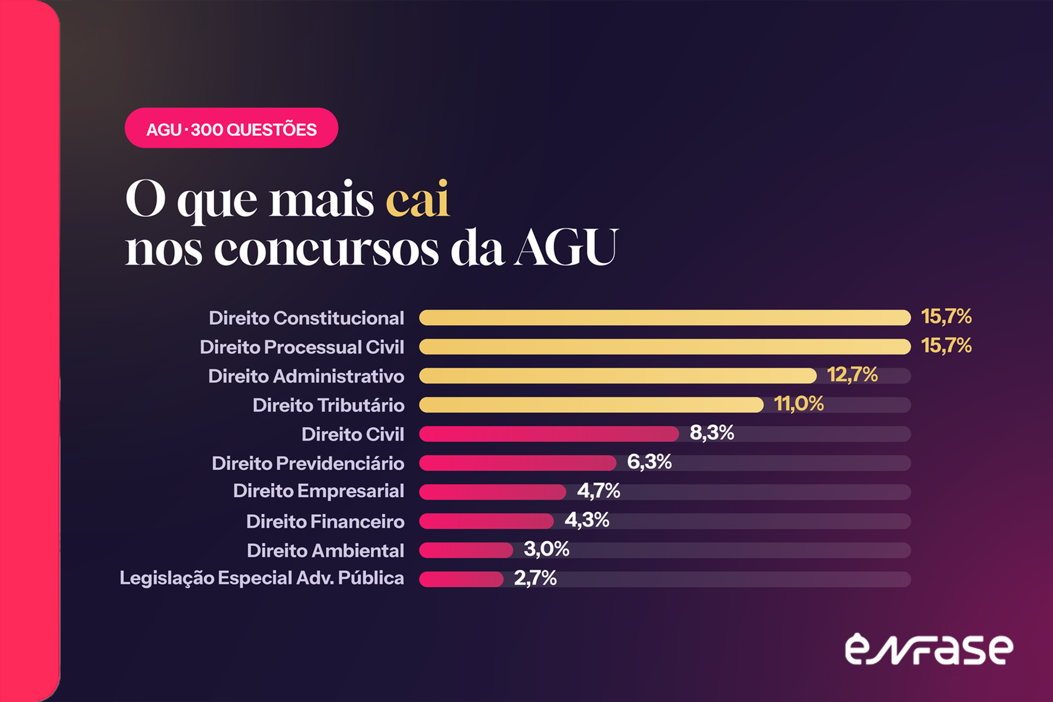 gráfico de barras com o peso de cada disciplina nas 300 questões analisadas das provas da AGU.