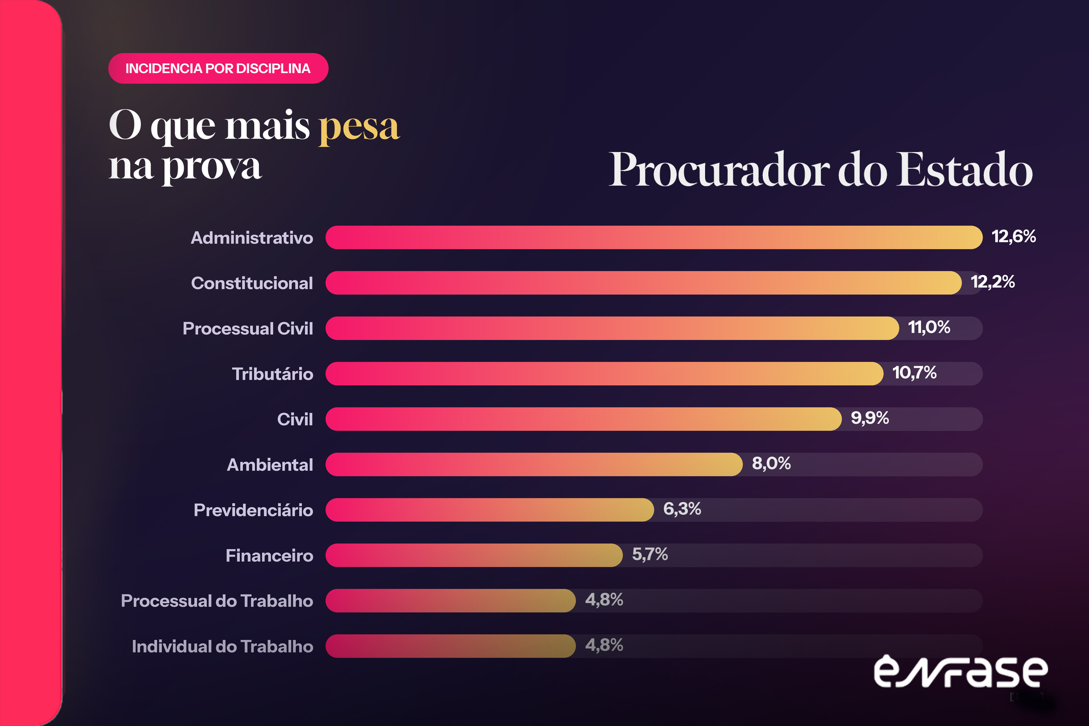 Peso por disciplina em 1.300 questões de concurso de Procurador do Estado